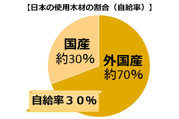日本の使用木材の割合（自給率）の写真