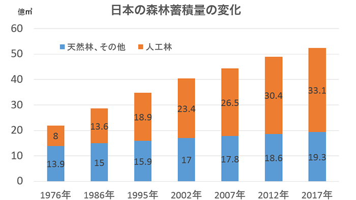日本の森林蓄積量の変化グラフの画像